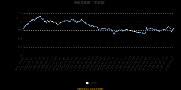 万隆优配 汇安量化先锋混合A：2025年第一季度利润100.64万元 净值增长率10.45%