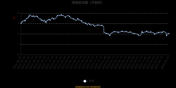 盈股网配资 汇安丰泽混合A：2025年第一季度利润88.77万元 净值增长率3.69%