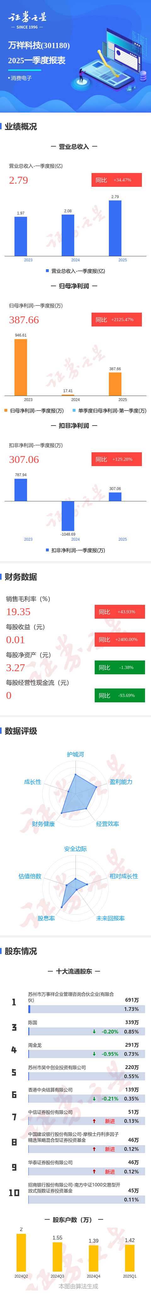 易倍策略 图解万祥科技一季报: 第一季度单季净利润同比增2125.47%