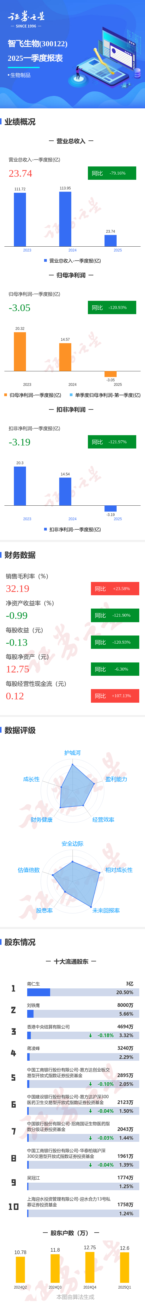 红腾网 图解智飞生物一季报: 第一季度单季净利润同比减120.93%