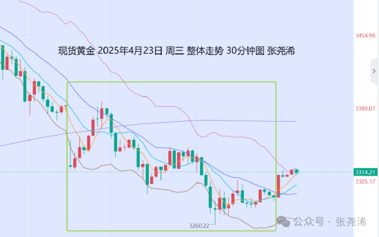 满瑞网 张尧浠:经济前景仍显恶化 金价跳水仍视为牛市回踩