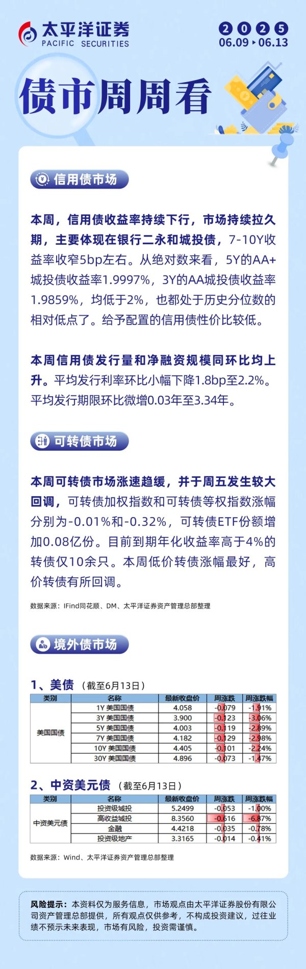 广禾配资 【债市周周看】债市周周看（2025.06.09-06.13）