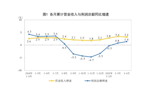 牛掌柜 1-4月全国规模以上工业企业利润增长1.4%