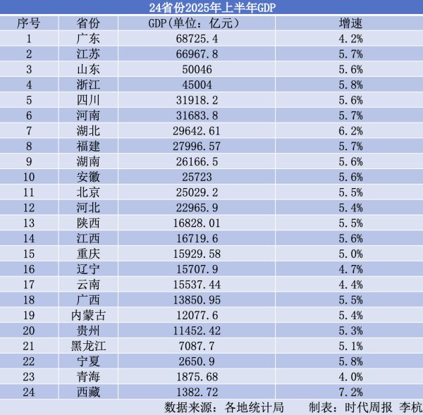 诚利和 24省份半年报陆续出炉：广东稳居首位，四川守住第五